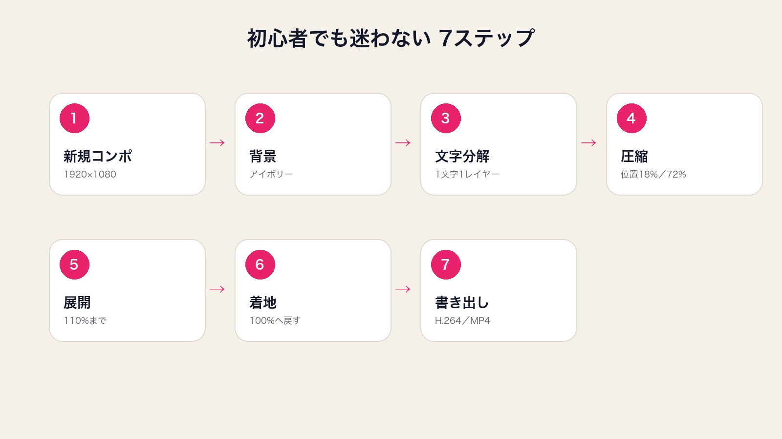 After Effectsテキストアニメーション制作の7ステップ図