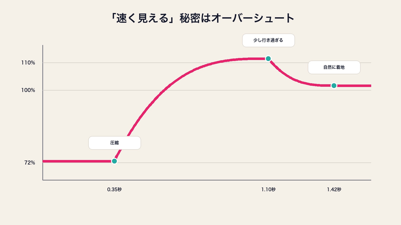 オーバーシュートの動きを説明する補助グラフ