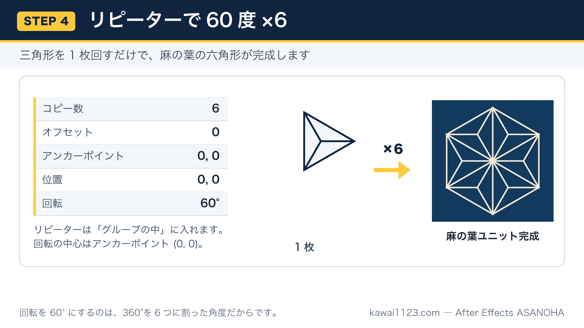 リピーターの設定値と、三角形1枚が6回転して麻の葉ユニットになる様子の図解