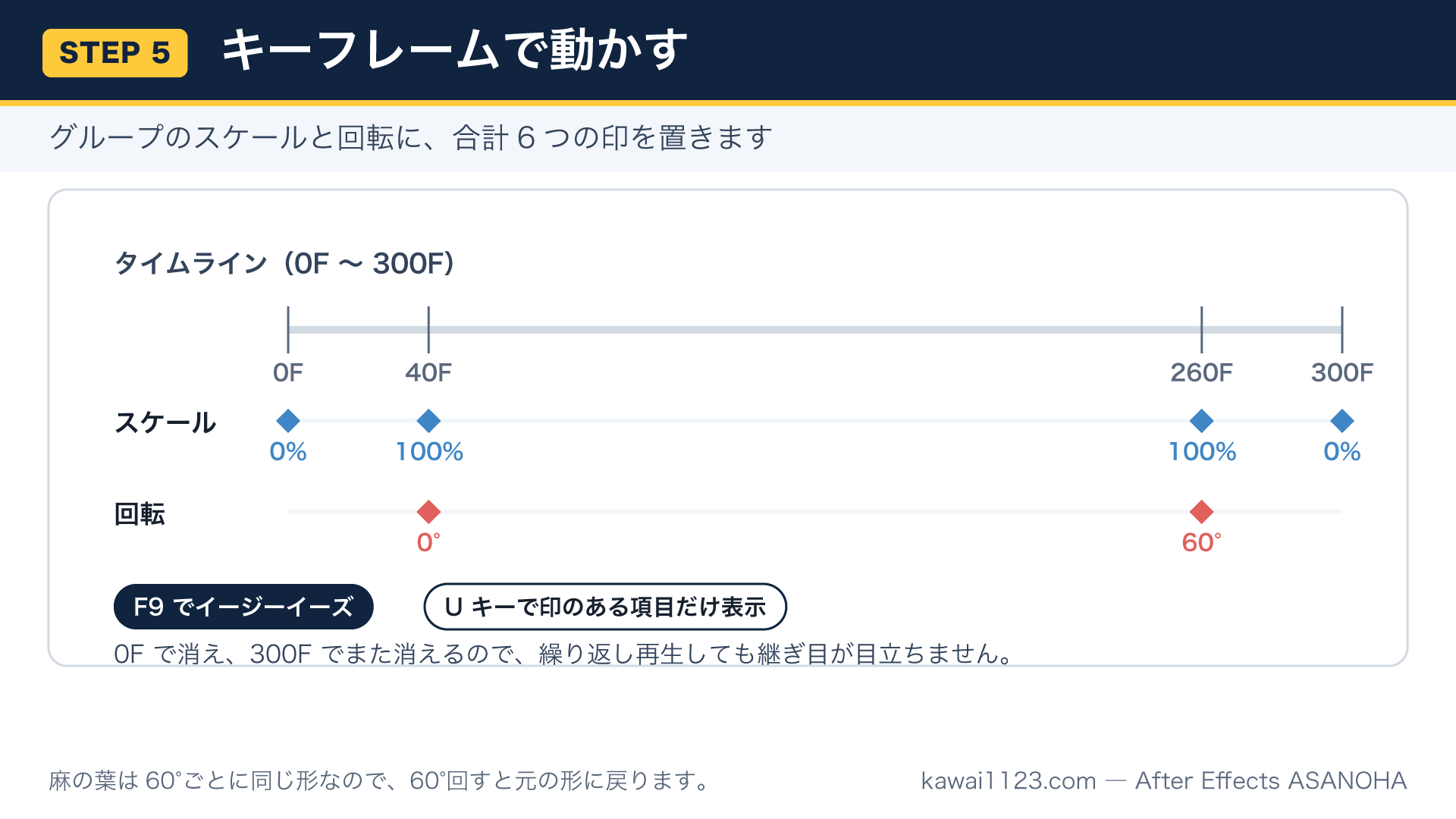 スケール4つと回転2つのキーフレームの位置を示したタイムラインの図解