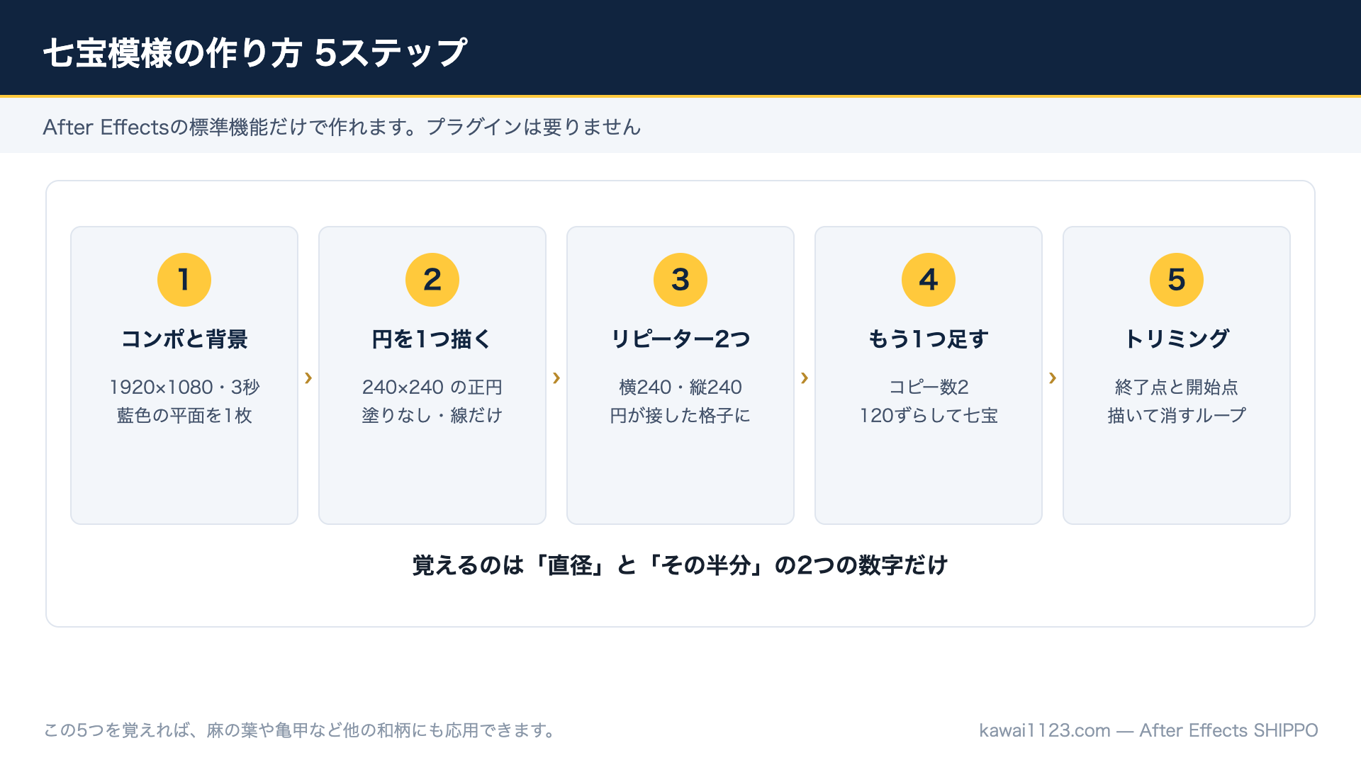 After Effectsで七宝模様を作る方法|円1つとリピーターで和柄アニメーション After Effectsで七宝模様を作る5ステップをまとめた図解