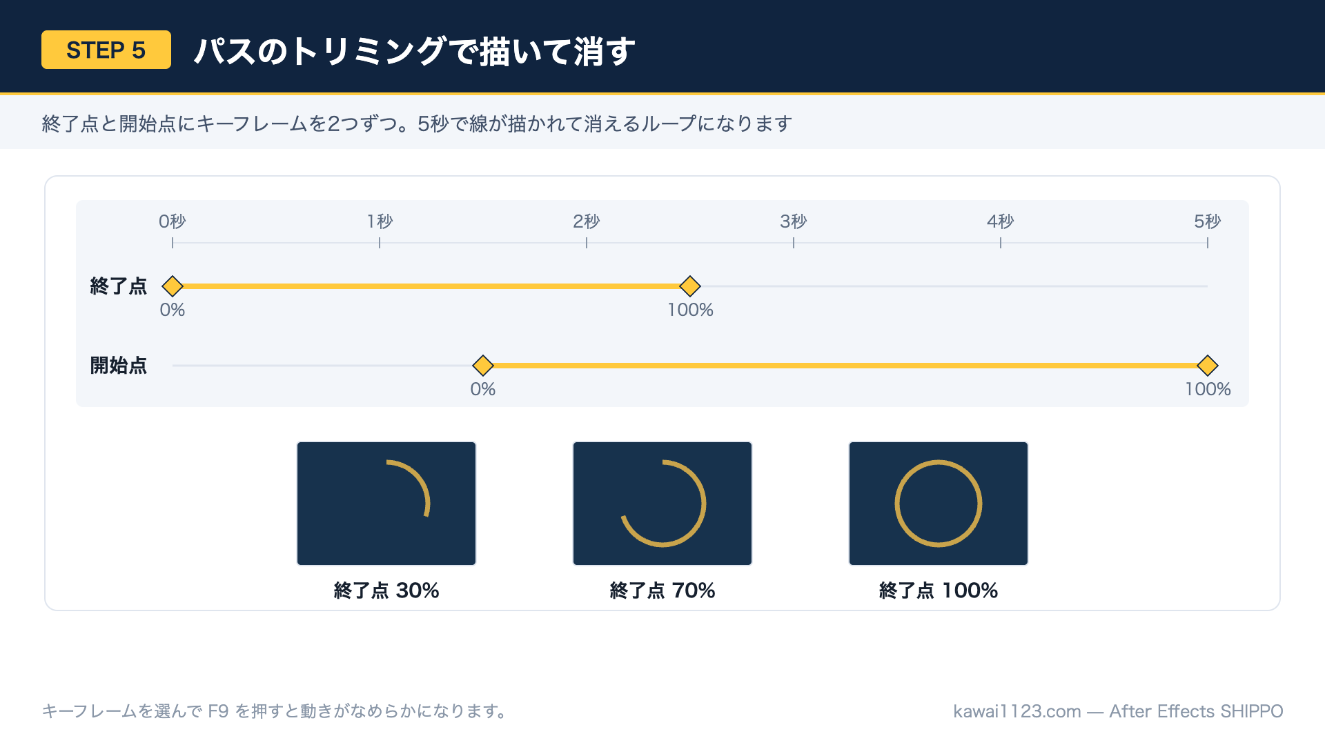 After Effectsで七宝模様を作る方法|円1つとリピーターで和柄アニメーション パスのトリミングの終了点と開始点にキーフレームを打つタイムラインの図解