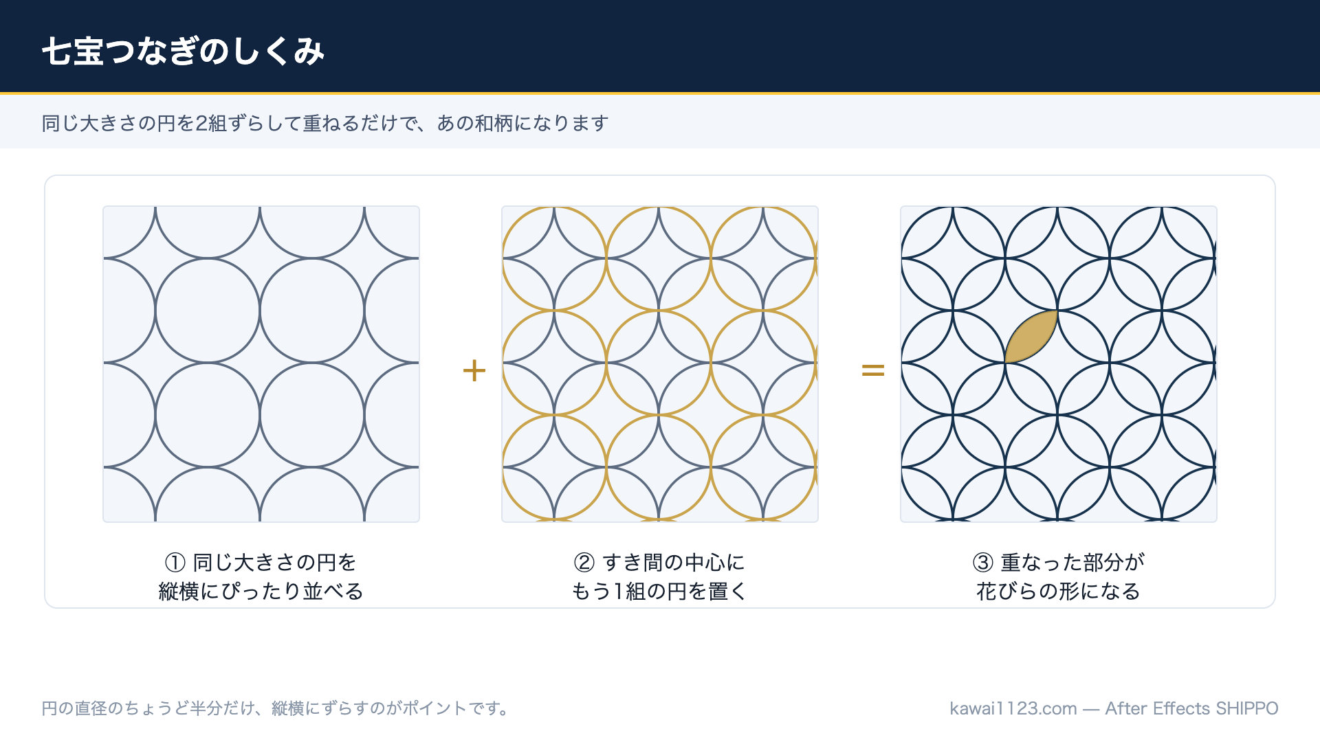 After Effectsで七宝模様を作る方法|円1つとリピーターで和柄アニメーション 円を2組ずらして重ねると七宝模様の花びらができる仕組みを示した図解