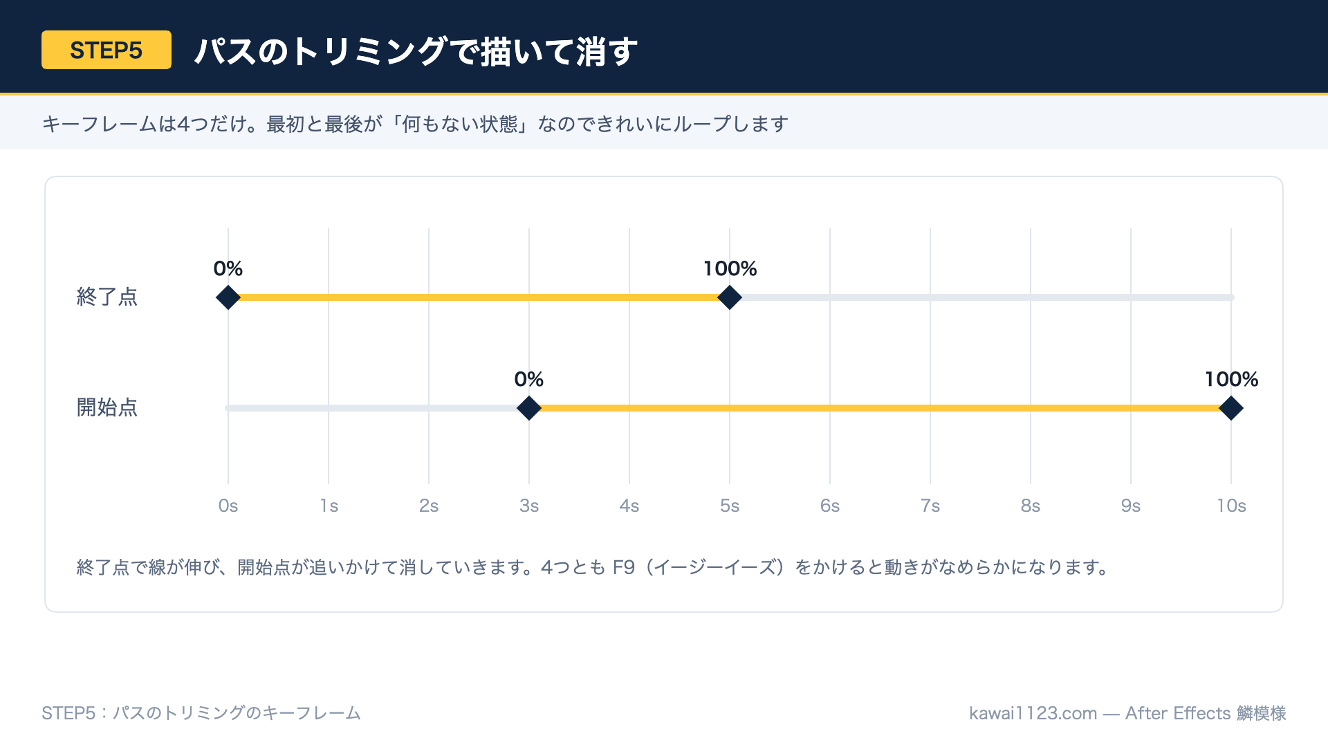 パスのトリミングの終了点と開始点に置いた4つのキーフレームを示した図解
