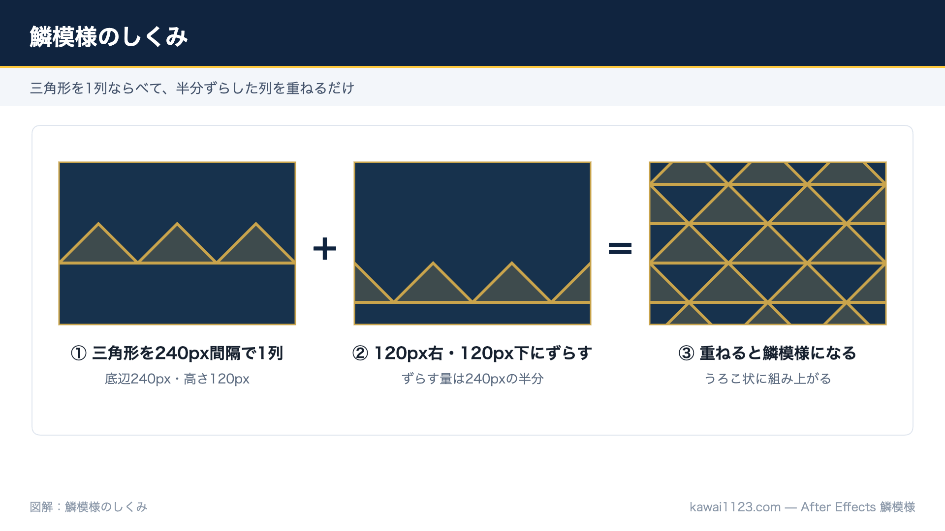 三角形を半分ずらして重ねると鱗模様になるしくみを示した図解