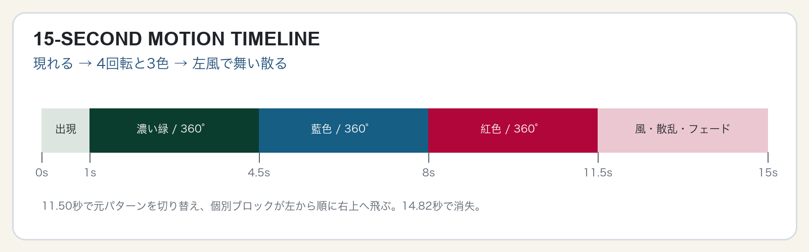 出現、3色の360度回転、風による散乱を示す15秒タイムライン