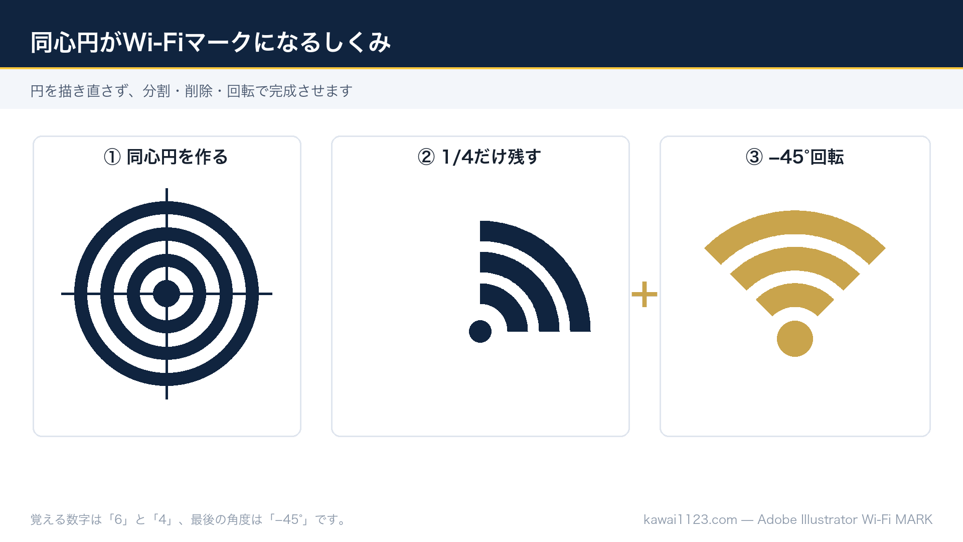 IllustratorでWi-Fiマークを作る方法|同心円グリッド6ステップ 同心円を4分割し右上の4分の1を残して回転するとWi-Fiマークになる仕組みの図解