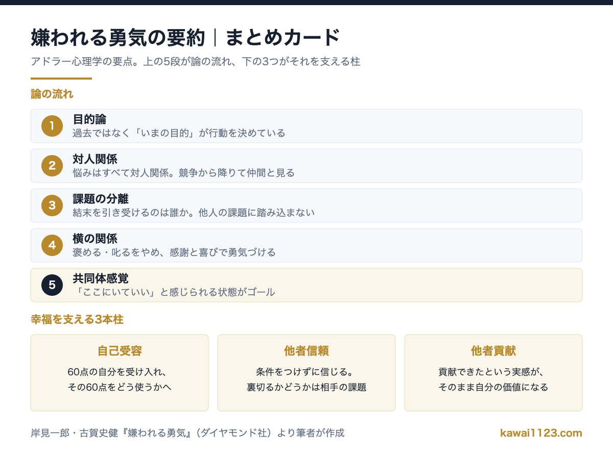 【図解】嫌われる勇気の要約|目的論・課題の分離・共同体感覚を53歳が整理してみた 嫌われる勇気の要約まとめカード。目的論・課題の分離・共同体感覚の5段と、自己受容・他者信頼・他者貢献の3本柱を1枚に整理した図