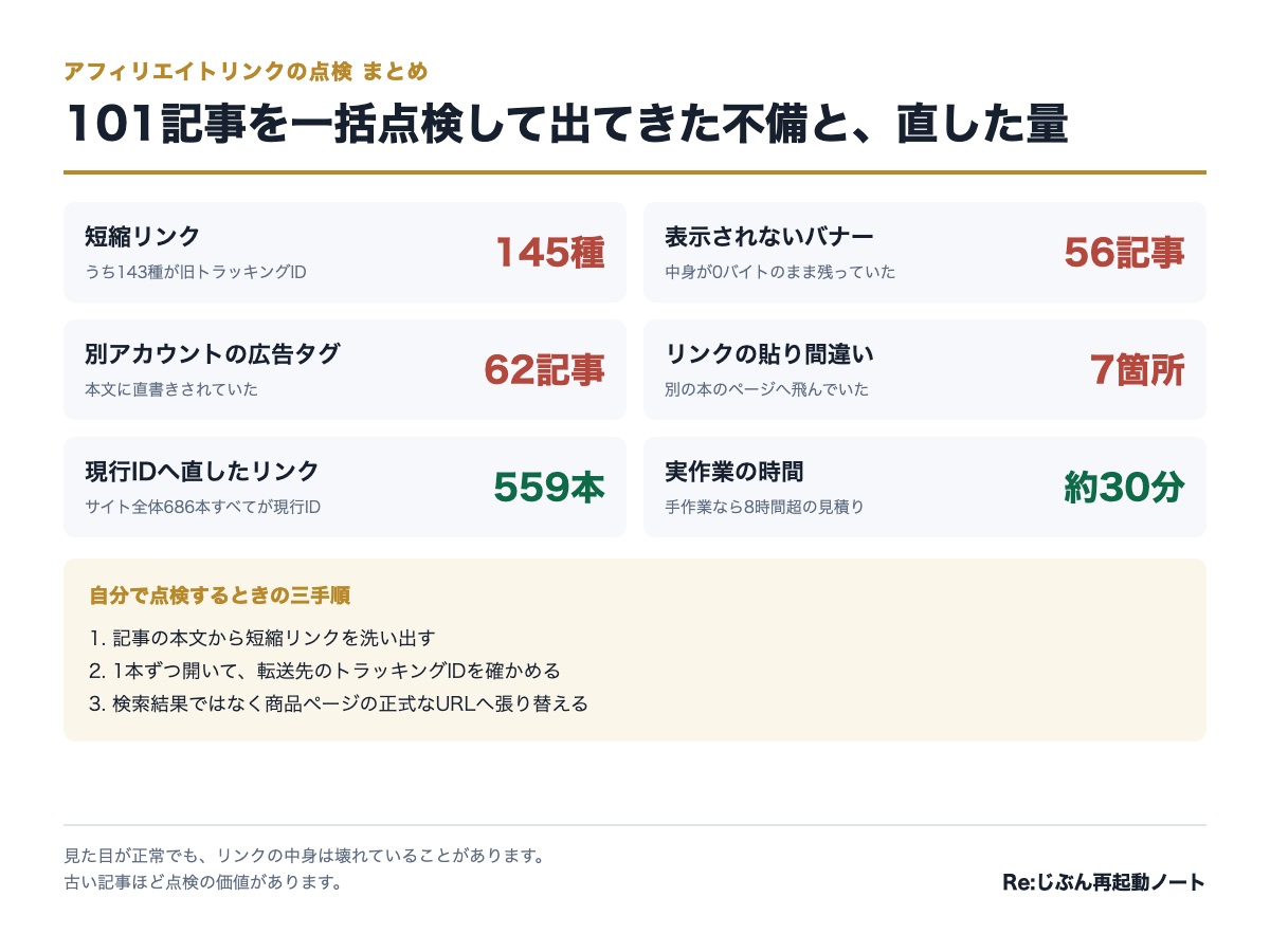 ブログ101記事のアフィリエイトリンクの点検をAIにやらせたら、145本の不備が出た アフィリエイトリンクの点検で出てきた不備と直した量をまとめたカード