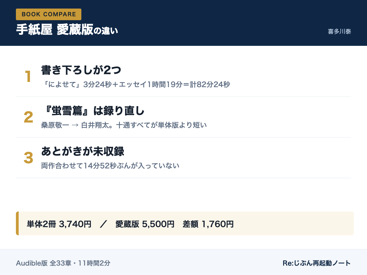 【比較】手紙屋 愛蔵版の違い(喜多川泰)|単体2冊と何が変わるのかを図解9点で 手紙屋 愛蔵版の違いをまとめたカード。収録内容と単体2冊との比較を一覧にした保存用の図