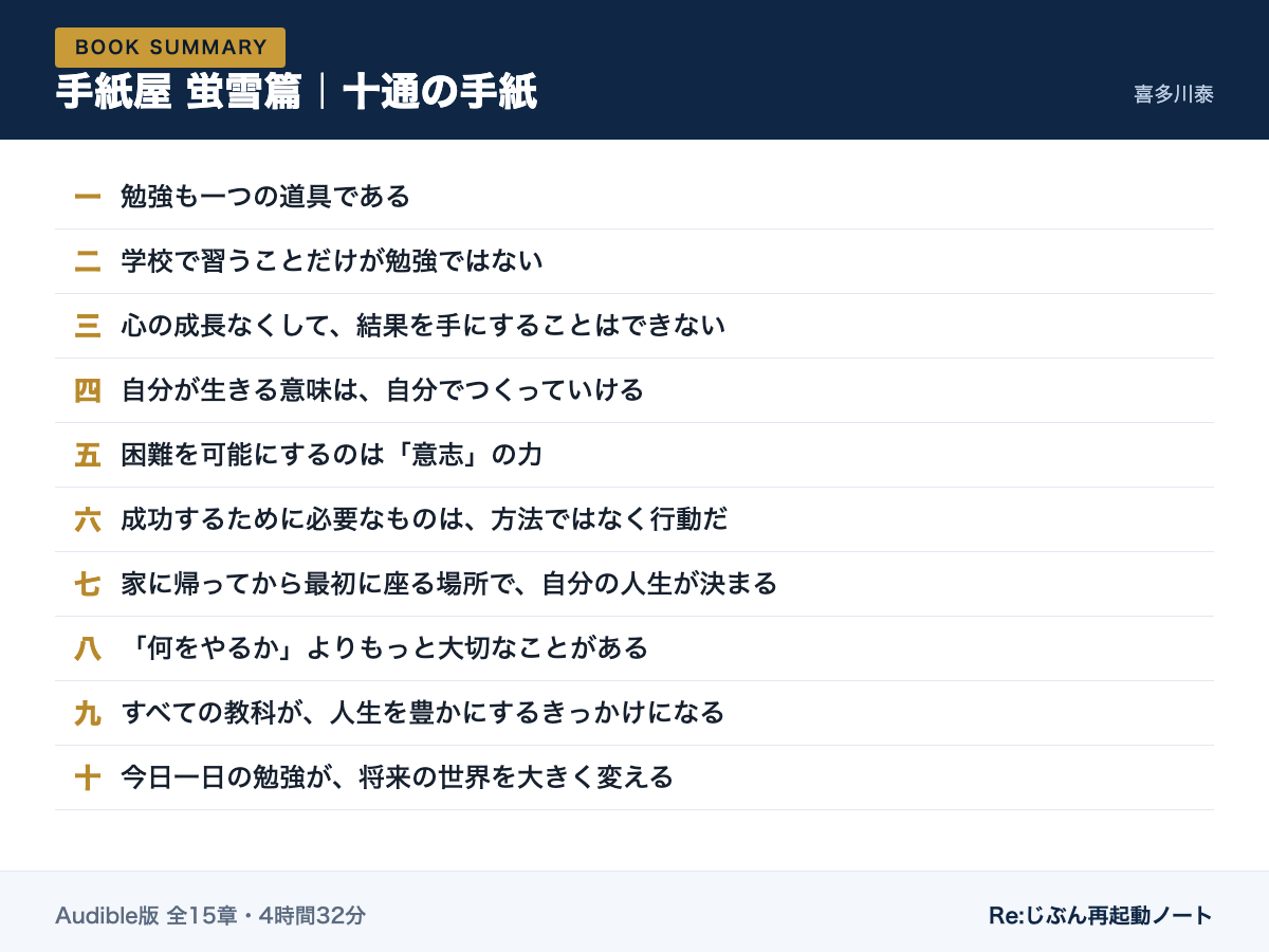 手紙屋 蛍雪篇の要約まとめカード。十通の手紙の表題を一覧にした保存用の図