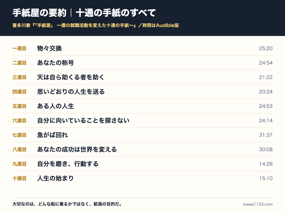 手紙屋の要約まとめカード。十通の手紙の表題とAudible版での長さを1枚にまとめた図解。