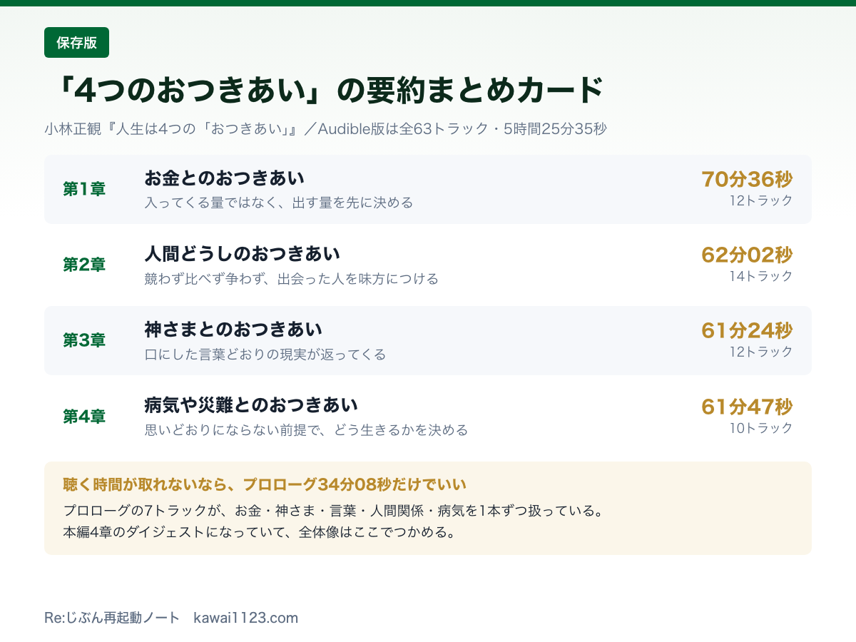 「4つのおつきあい」の要約|小林正観の4章とAudible全63トラック実測【図解8点】 4つのおつきあいの要約まとめカード。お金・人間どうし・神さま・病気や災難の4章と再生時間、プロローグ34分の位置づけをまとめた図