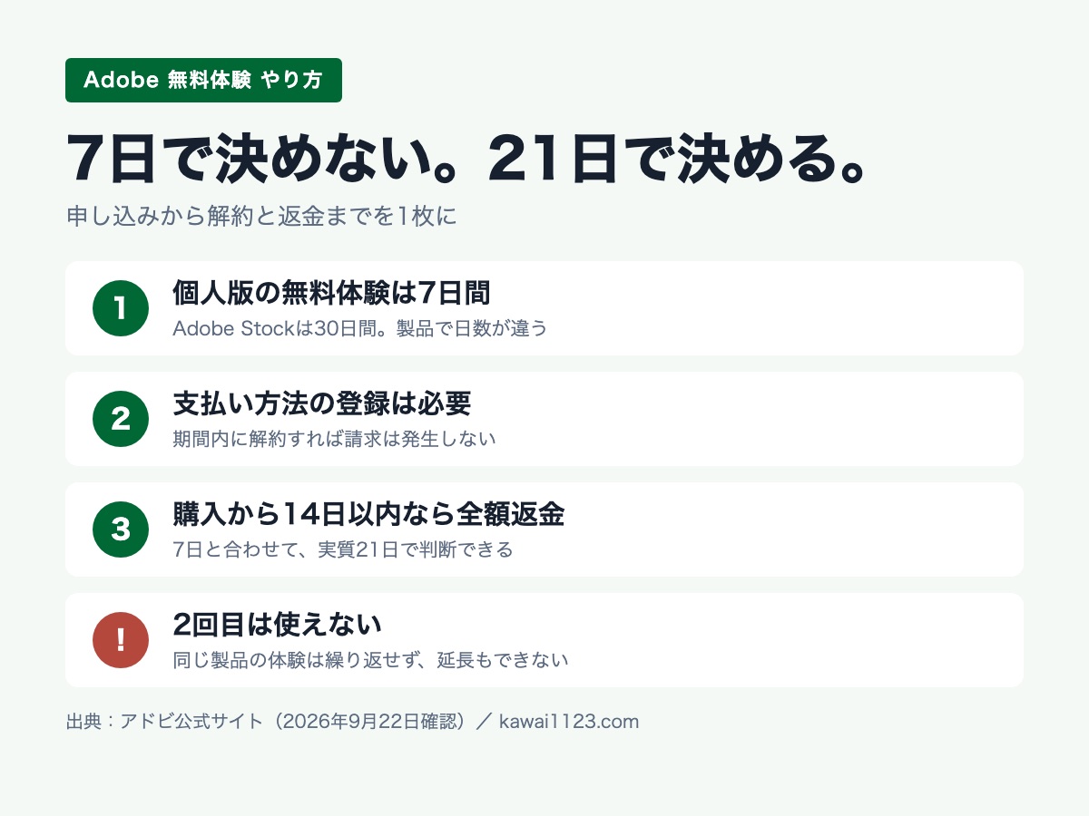 adobe 無料体験 やり方のまとめカード。個人版は7日間、支払い方法の登録は必要、購入から14日以内なら全額返金、2回目は使えない、の4点を1枚にまとめた図。