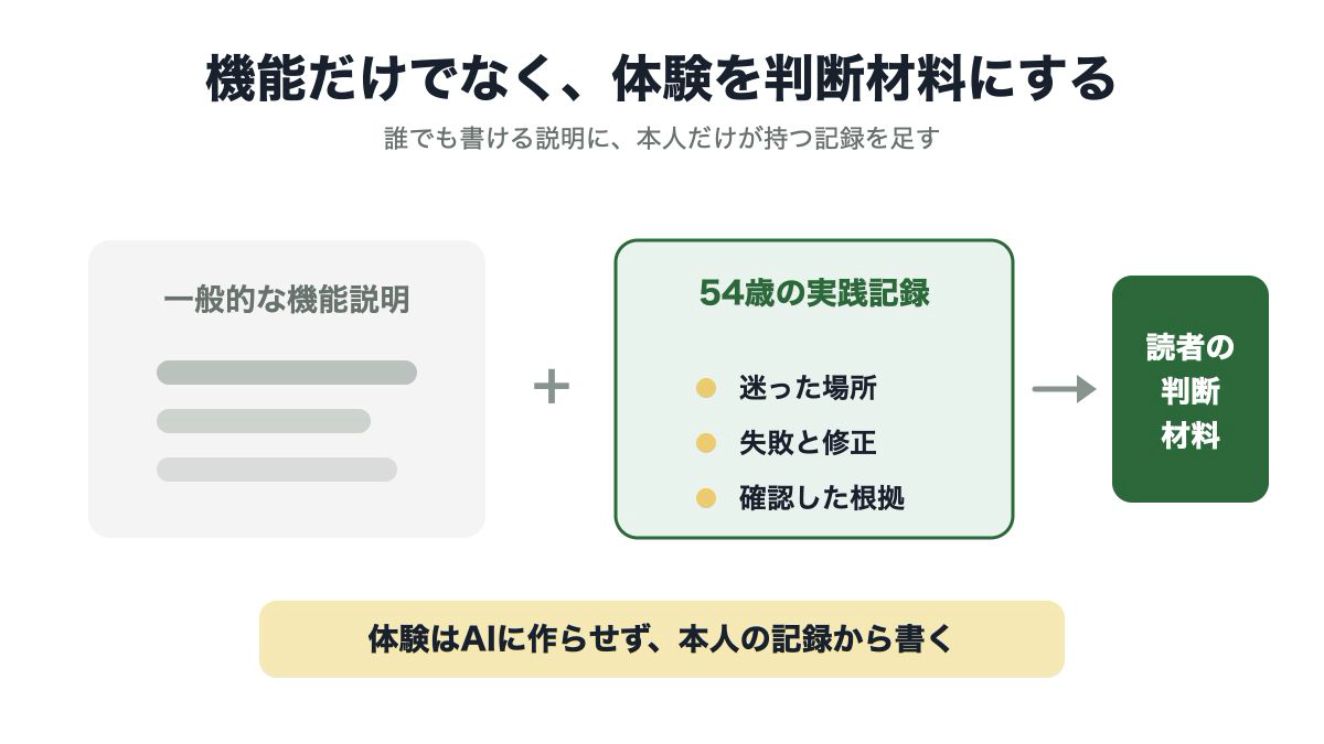 一般的な機能説明に、54歳の迷い・失敗・確認を加えて読者の判断材料にする図解