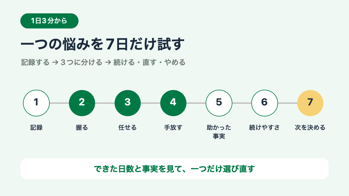 『脱力のすすめ』要約|頑張りすぎた50代が持ち帰る3つの視点 頑張りすぎを見直す7日間の小さな実験を、記録して選び直す流れで示した図解