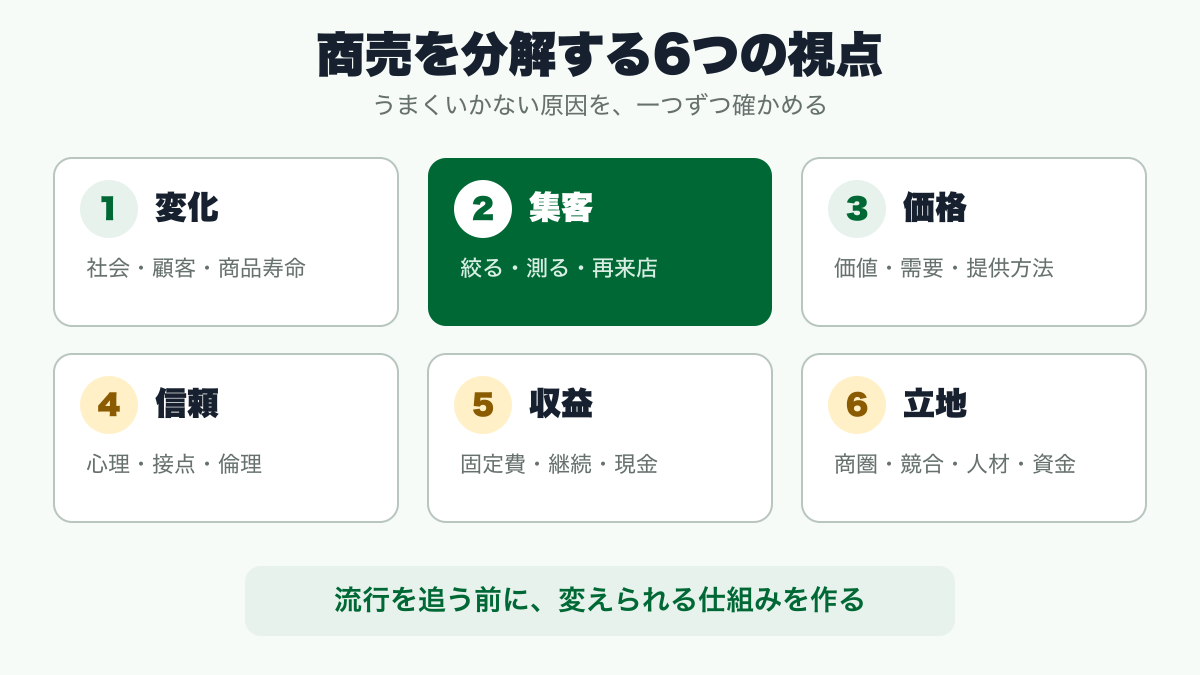 変化、集客、価格、信頼、収益、立地の6項目から事業を点検する図解