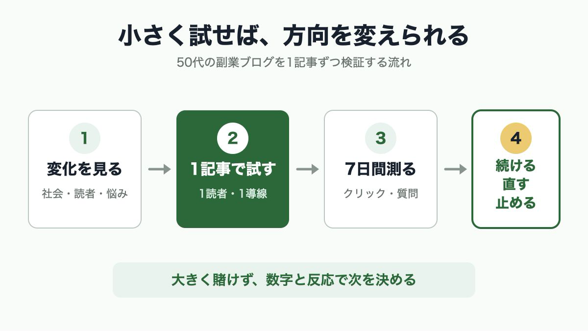 変化を見る、1記事で試す、7日間測る、続ける・直す・止めるの4段階を示す図解