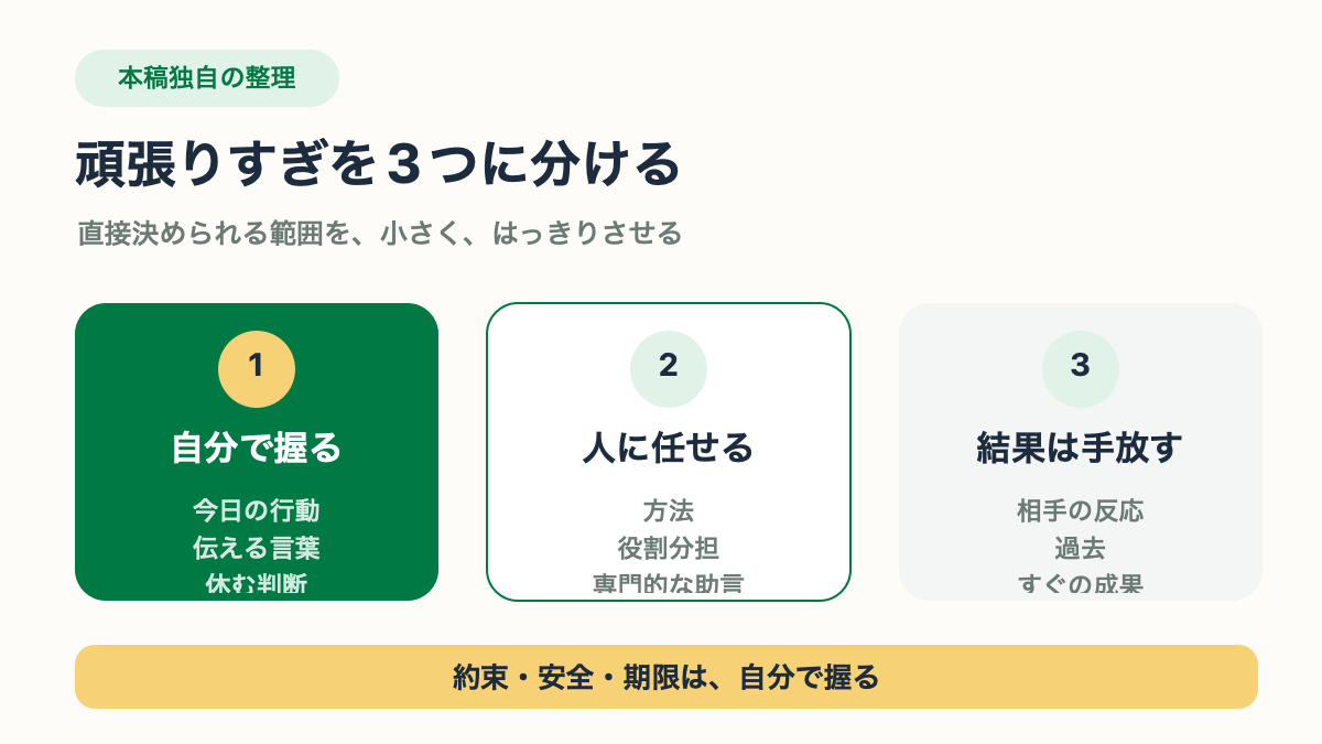 『脱力のすすめ』要約|頑張りすぎた50代が持ち帰る3つの視点 自分で握ること、人に任せること、結果として手放すことを3列で示した図解