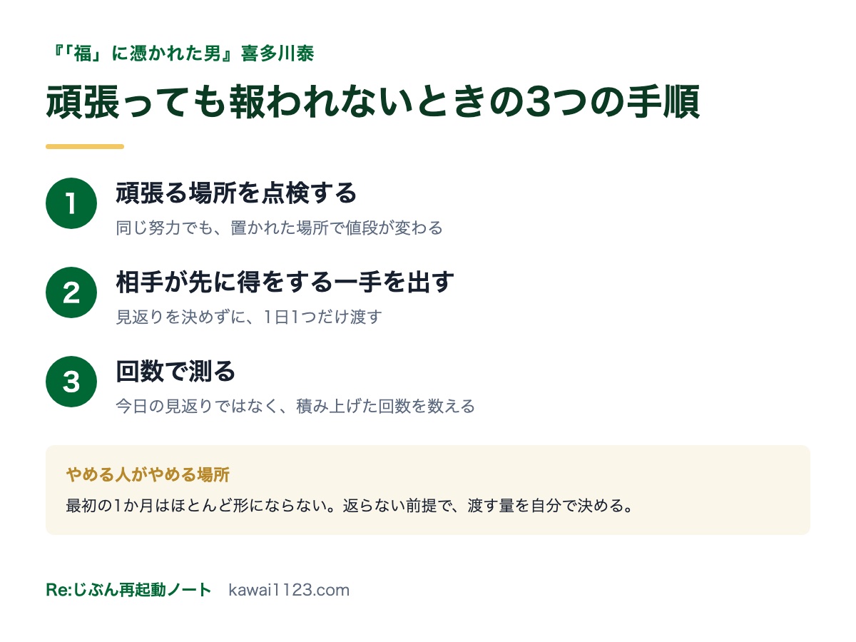 頑張っても報われないときの3つの手順をまとめた保存用カード。場所を点検する、一手を出す、回数で測るの3点