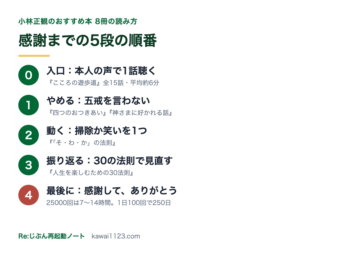 小林正観のおすすめ本のまとめカード。入口、やめる、動く、振り返る、最後に感謝とありがとうの5段の順番