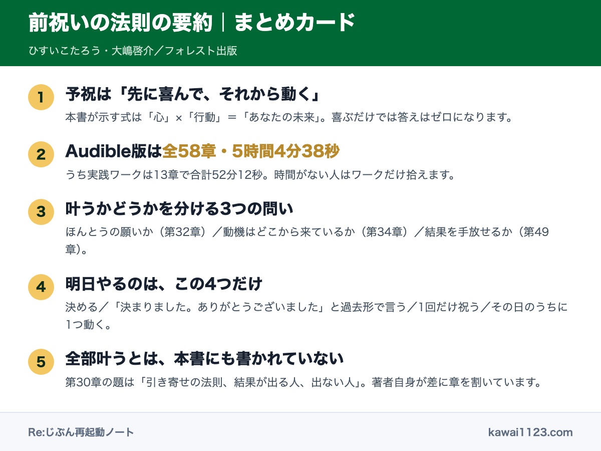 前祝いの法則の要約まとめカード。予祝の式、Audible版の実測、3つの問い、明日の4手順を1枚にまとめた図