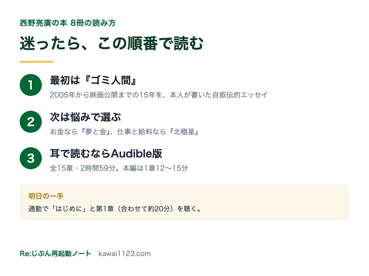 西野亮廣の本の読む順番のまとめカード。最初は『ゴミ人間』、次は悩みで選ぶ、耳で読むならAudible版