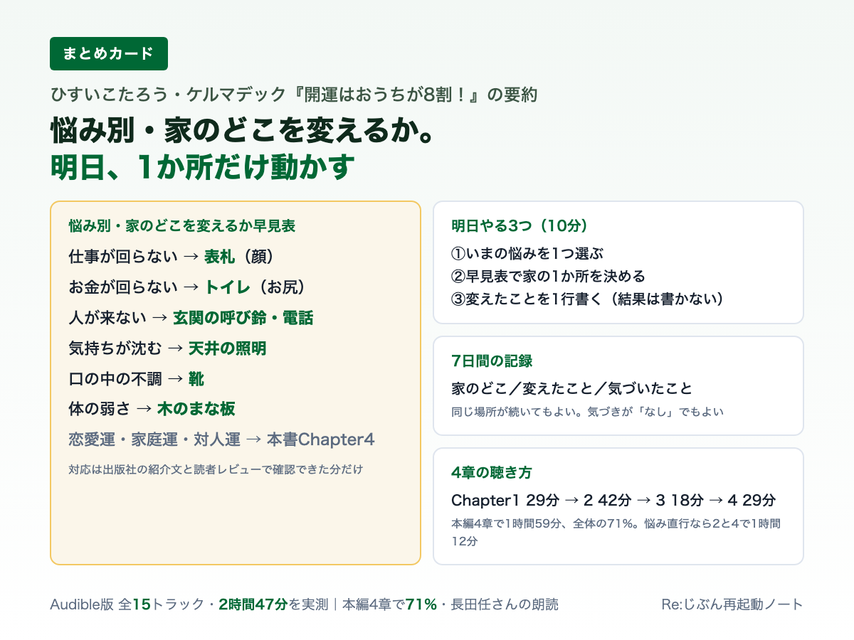 開運はおうちが8割の要約のまとめカード。悩み別・家のどこを変えるか早見表、明日やる3つ、7日間の記録
