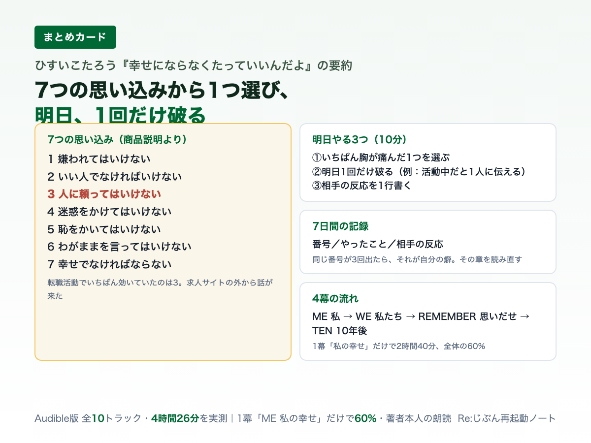 幸せにならなくたっていいんだよの要約|転職活動の邪魔をする7つの思い込み。明日、1回だけ破る【図解8点】 幸せにならなくたっていいんだよの要約のまとめカード。7つの思い込み、明日やる3つ、7日間の記録