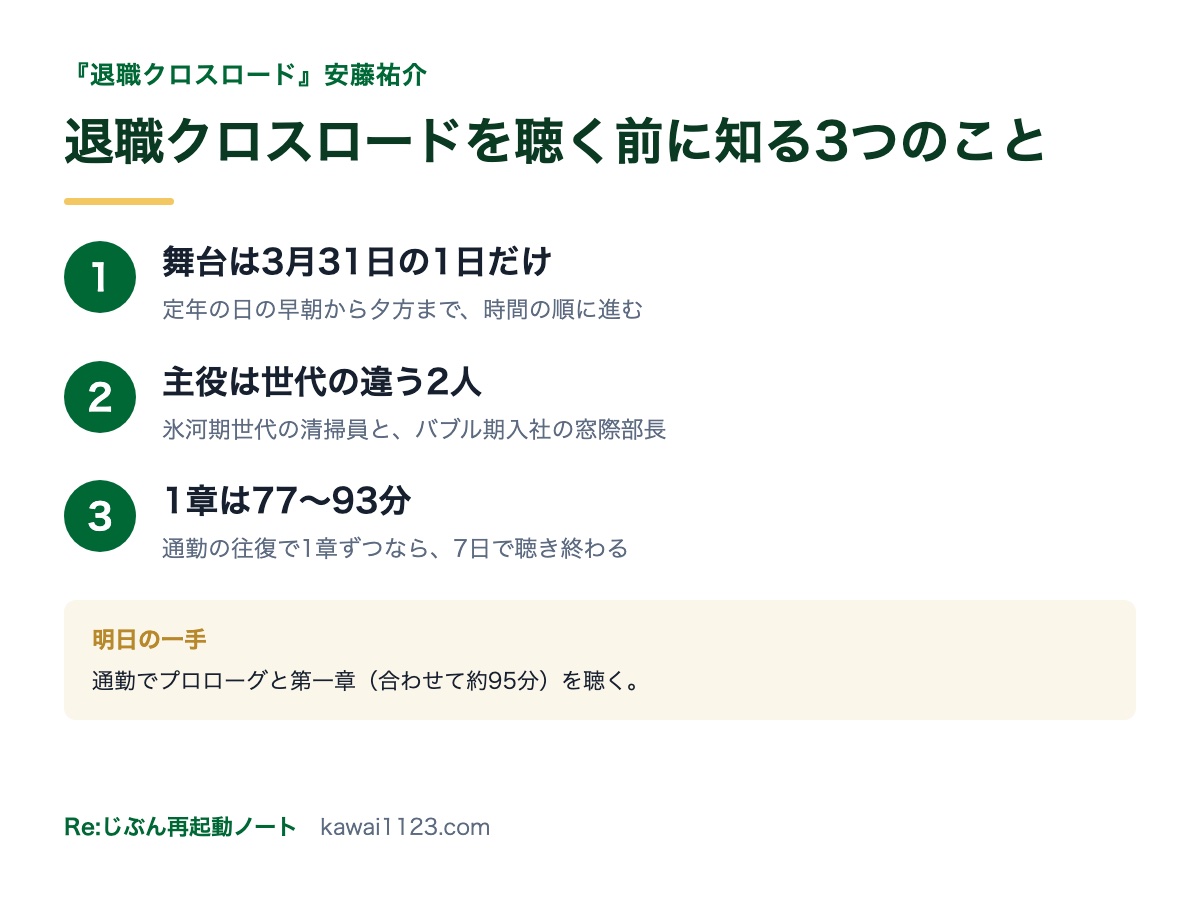 退職クロスロードのあらすじと感想|定年退職の1日を描く全8章を、54歳の早期退職者が聴いた【図解7点】 退職クロスロードを聴く前に知る3つのことのまとめカード。舞台は3月31日の1日、主役は世代の違う2人、1章は77〜93分