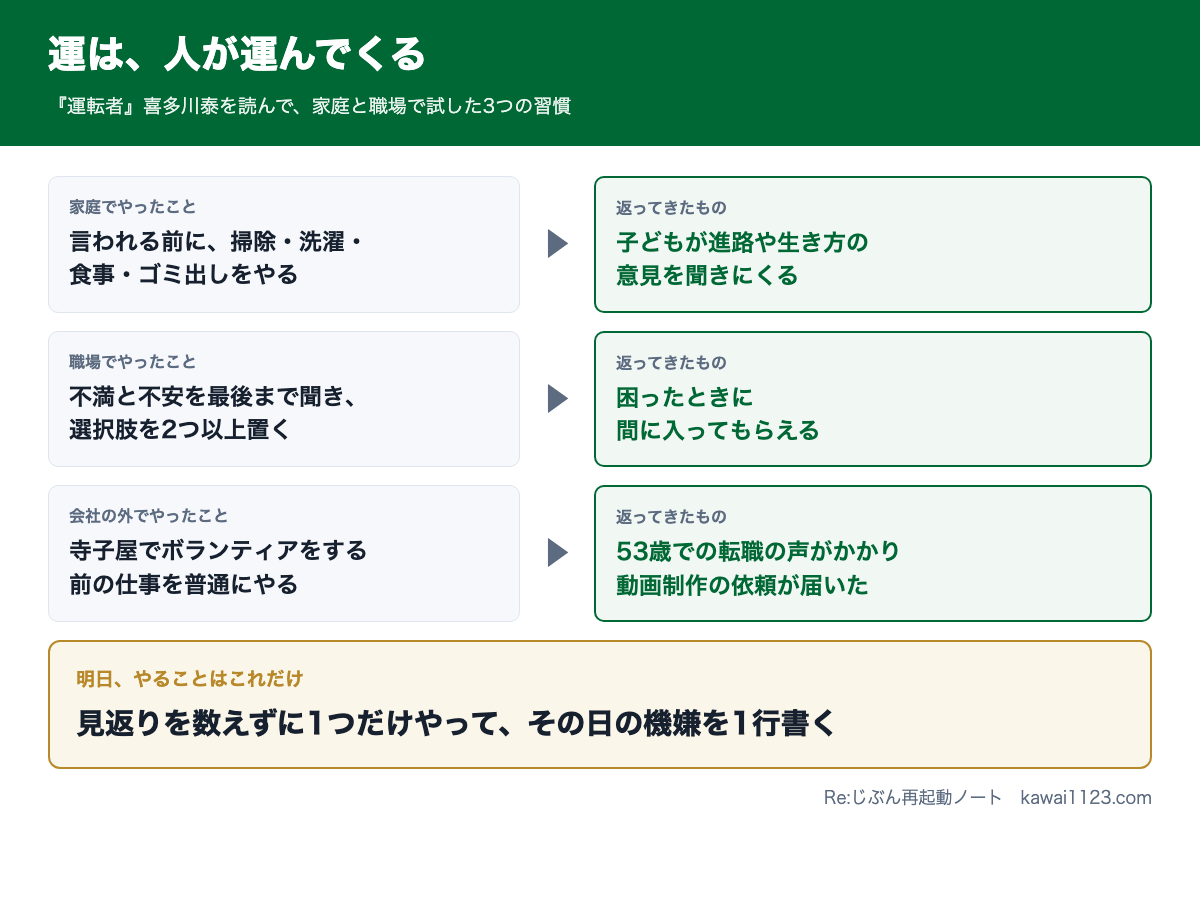 運転者の感想まとめカード。家庭・職場・会社の外で試した3つの習慣と、返ってきたもの