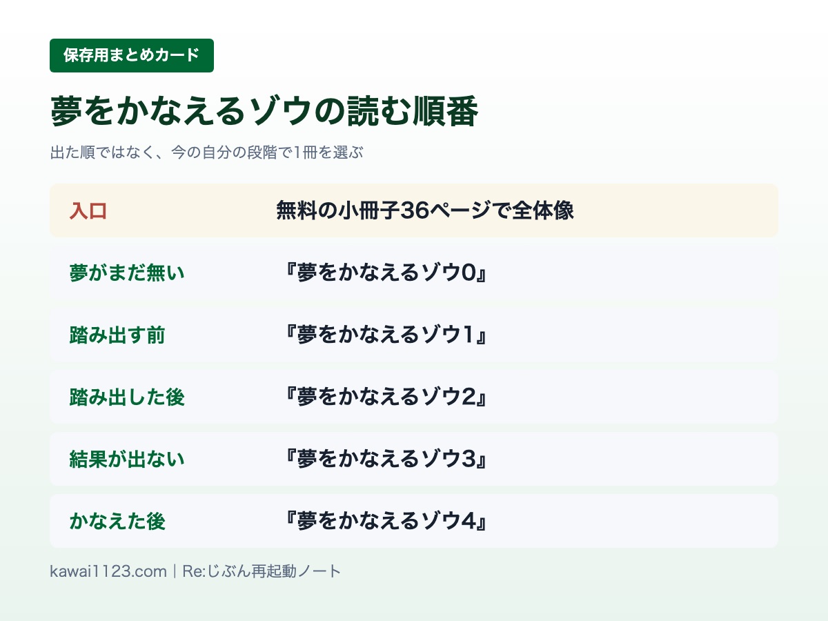 夢をかなえるゾウの読む順番|無料の36ページ小冊子から、今の自分に合う1冊を選ぶ 夢をかなえるゾウの読む順番のまとめカード。入口の小冊子と、段階別の0から4の5冊