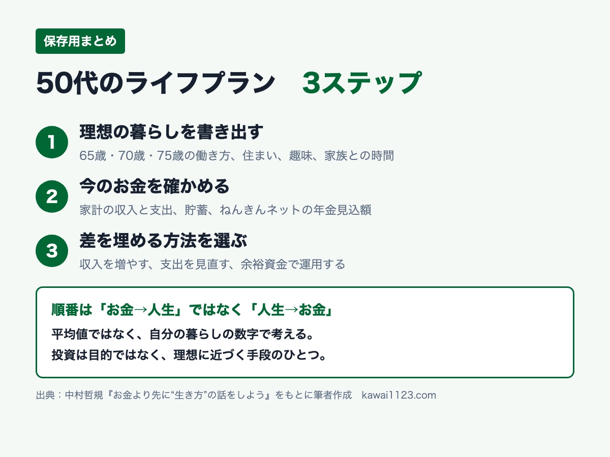 50代のライフプランの3ステップをまとめたカード