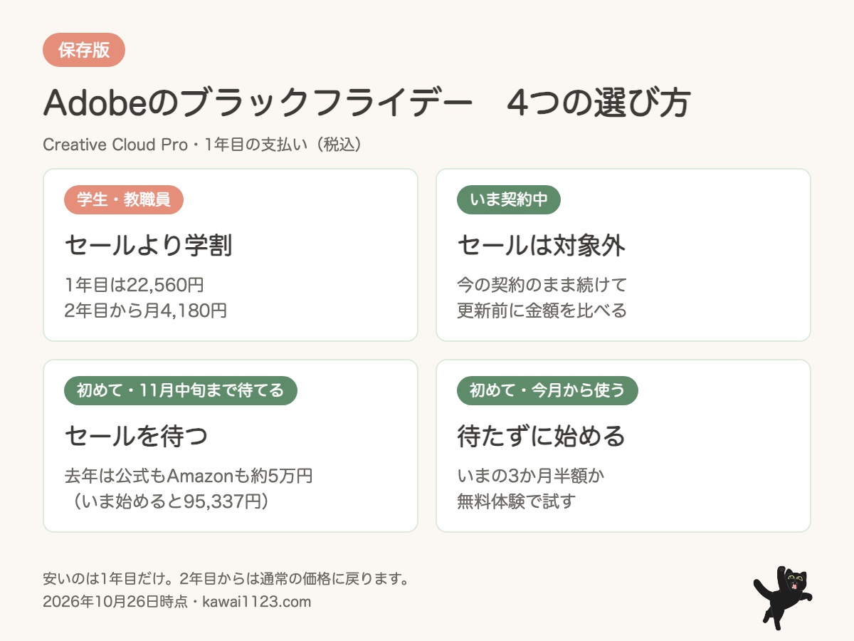 Adobeのブラックフライデー2026に向けた4つの選び方の保存用まとめカード