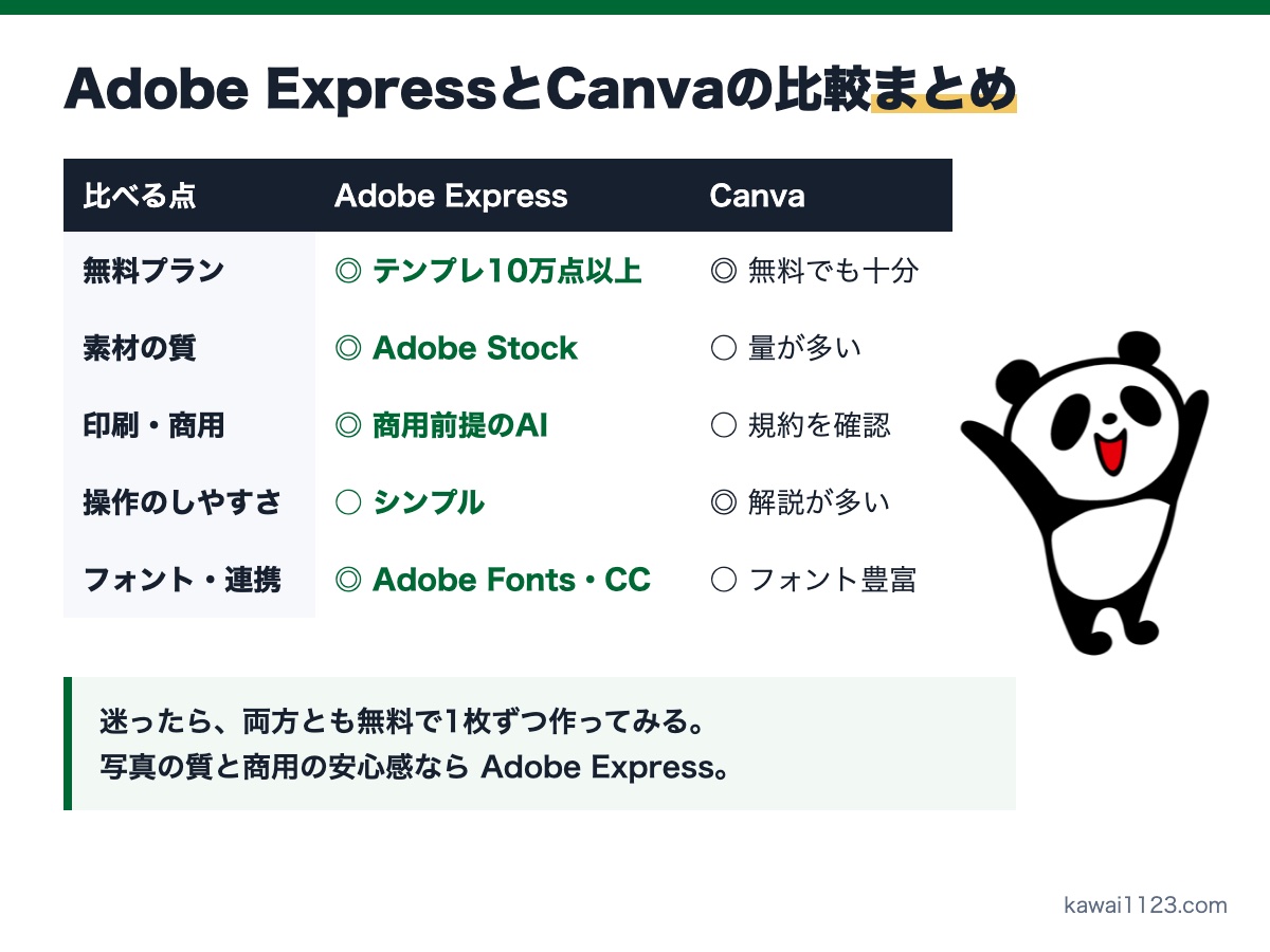 Adobe ExpressとCanvaの比較まとめカード