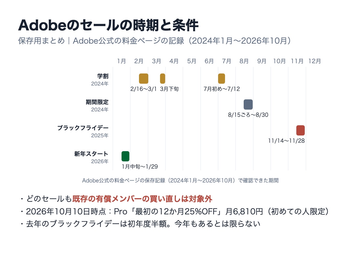 Adobeのセールの時期と条件をまとめた保存用カード