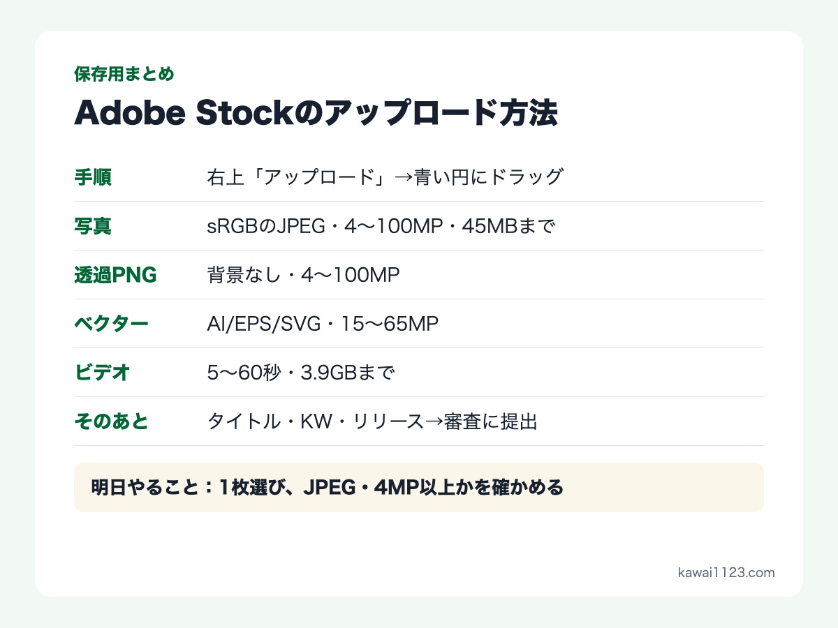 Adobe Stockのアップロード方法|4種類の条件と、できないときの確認5つ【2026年】 Adobe Stockのアップロード方法と4種類の条件の保存用まとめカード