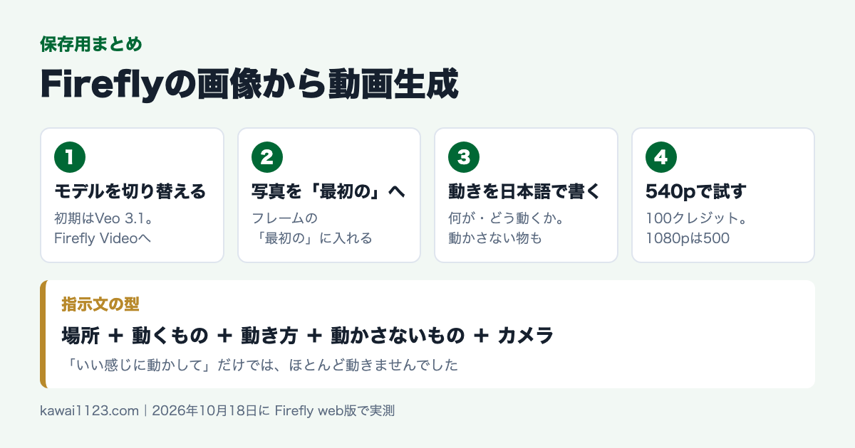 Fireflyの画像から動画生成の保存用まとめカード。モデル、最初のフレーム、指示文、540pの4つ