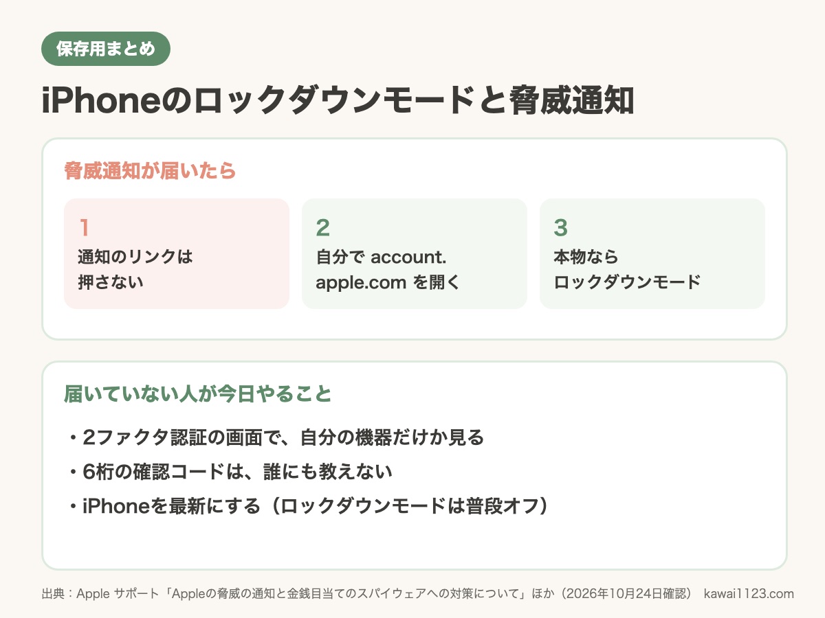 iPhoneのロックダウンモードと脅威通知のまとめカード