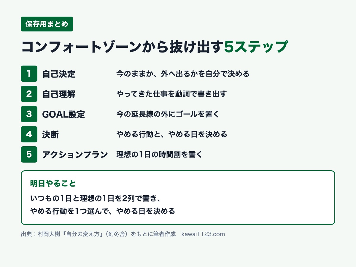 コンフォートゾーンから抜け出す5ステップのまとめカード。自己決定から理想の1日の時間割まで