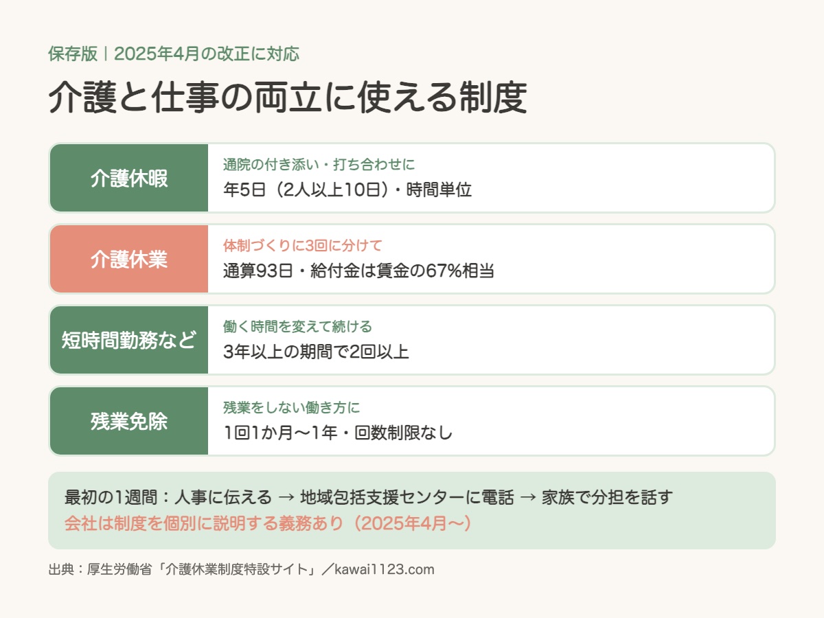 介護と仕事の両立に使える制度と最初の1週間のまとめカード