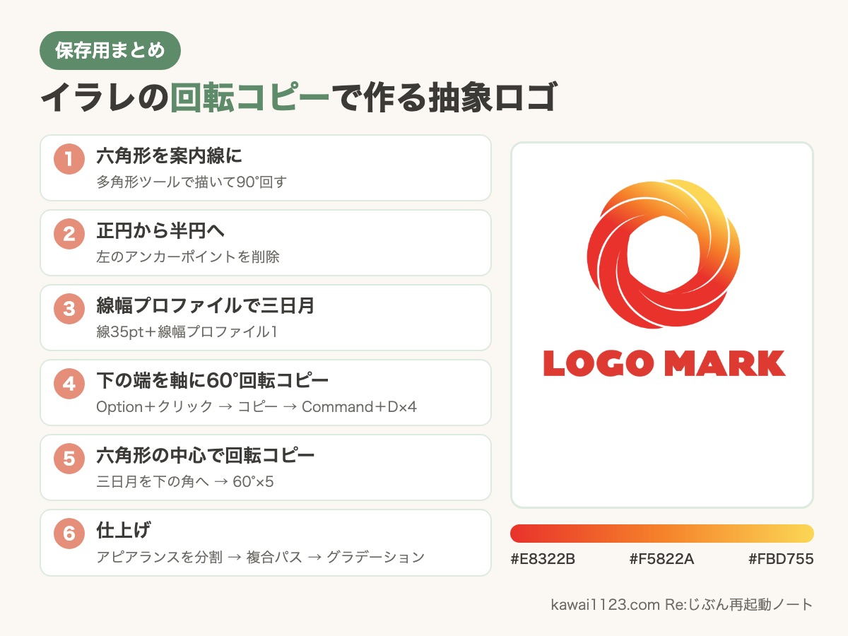 イラレの回転コピーで作る抽象ロゴの保存用まとめカード。6つの手順とグラデーションの色