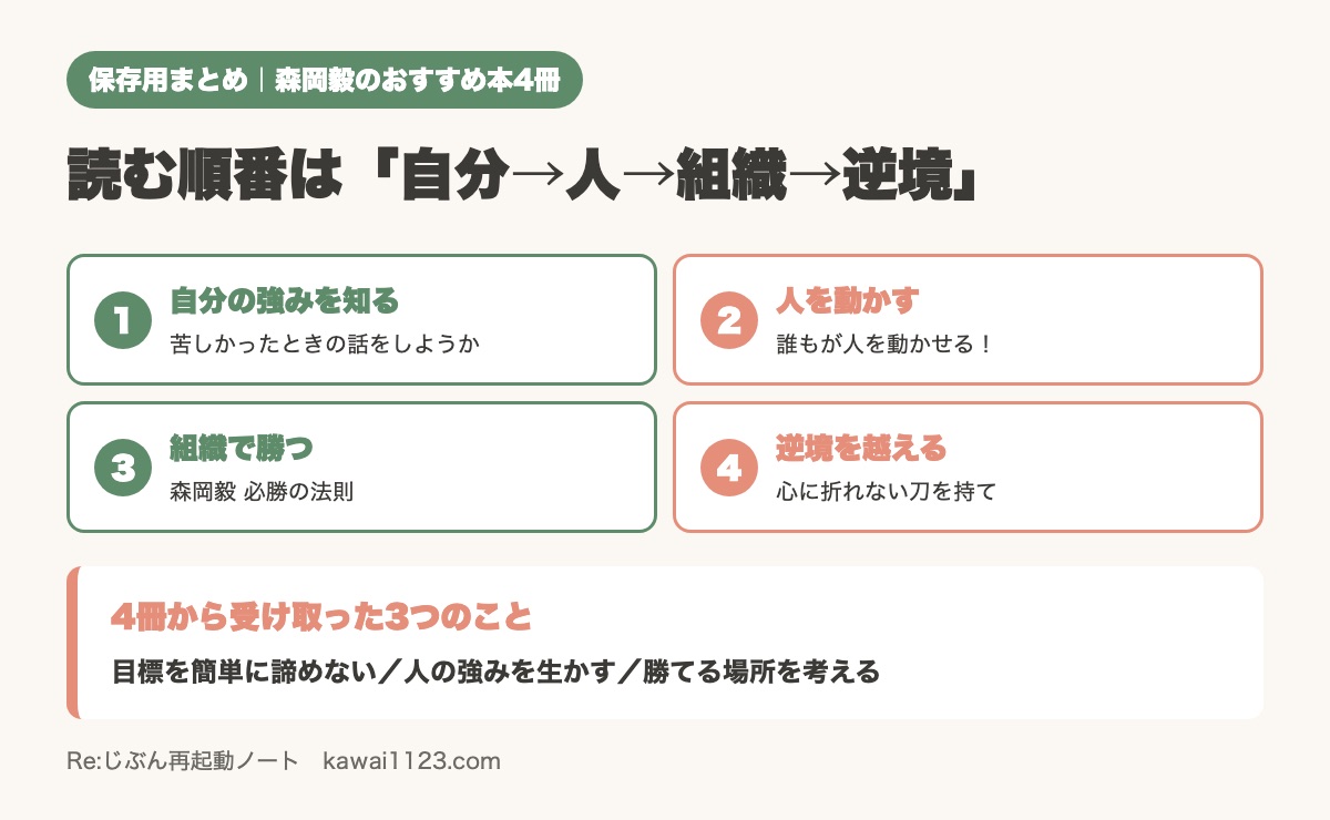 森岡毅のおすすめ本4冊を読む順番のまとめカード。自分、人、組織、逆境