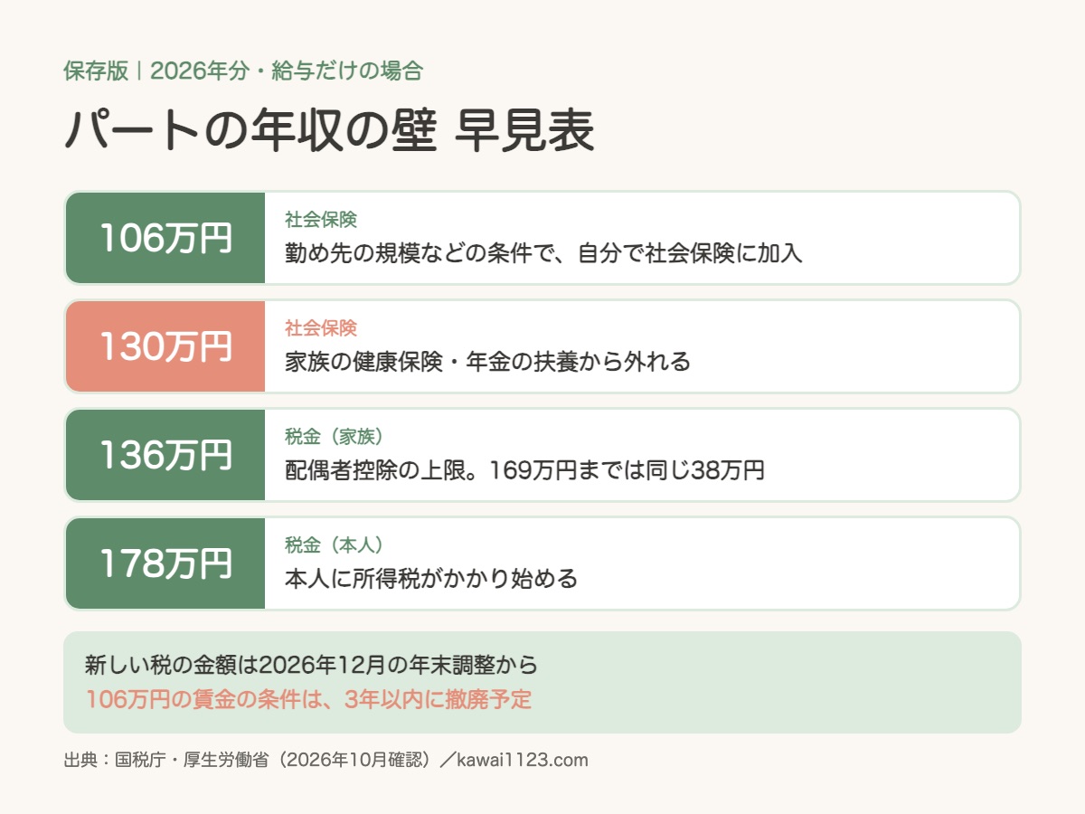 パートの年収の壁2026年版の早見表のまとめカード