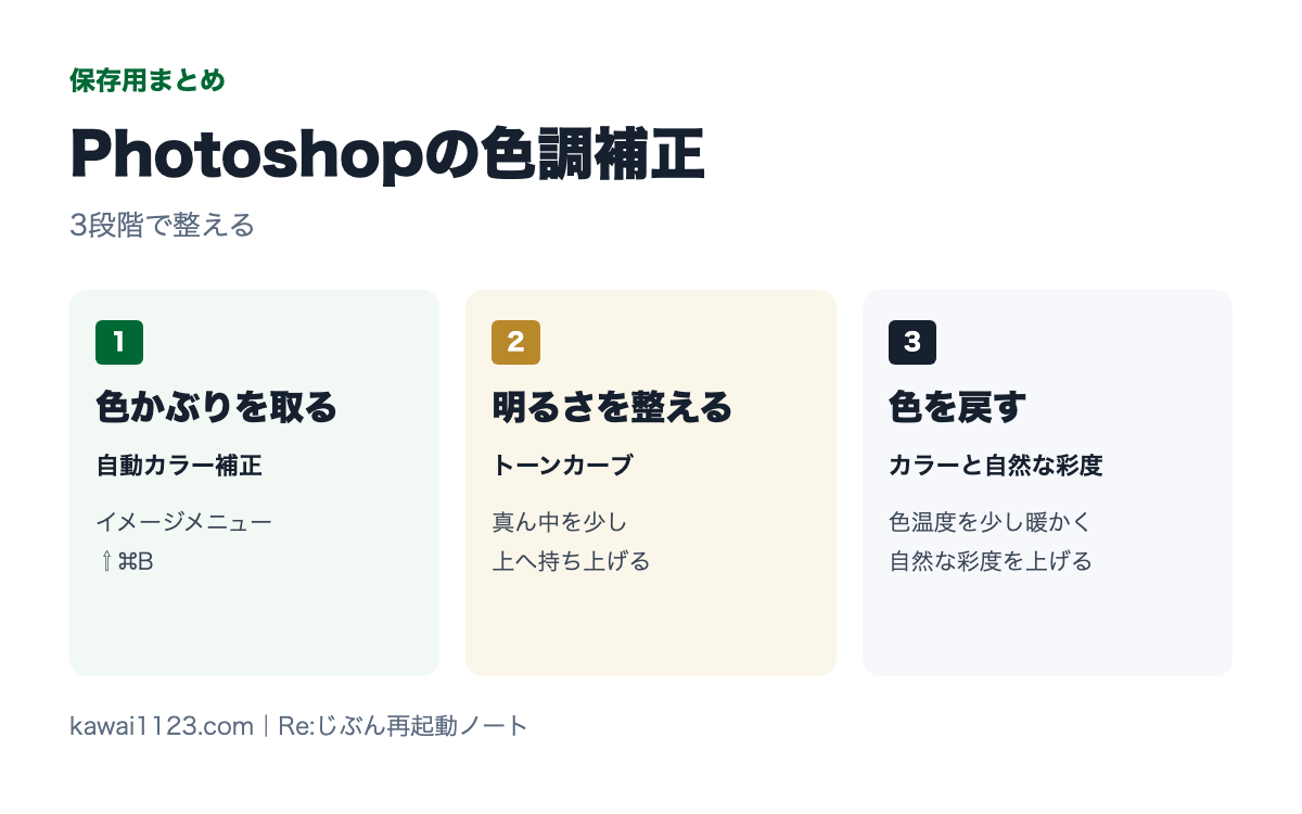 Photoshopの色調補正の保存用まとめカード。色かぶりを取る、明るさを整える、色を戻すの3つ