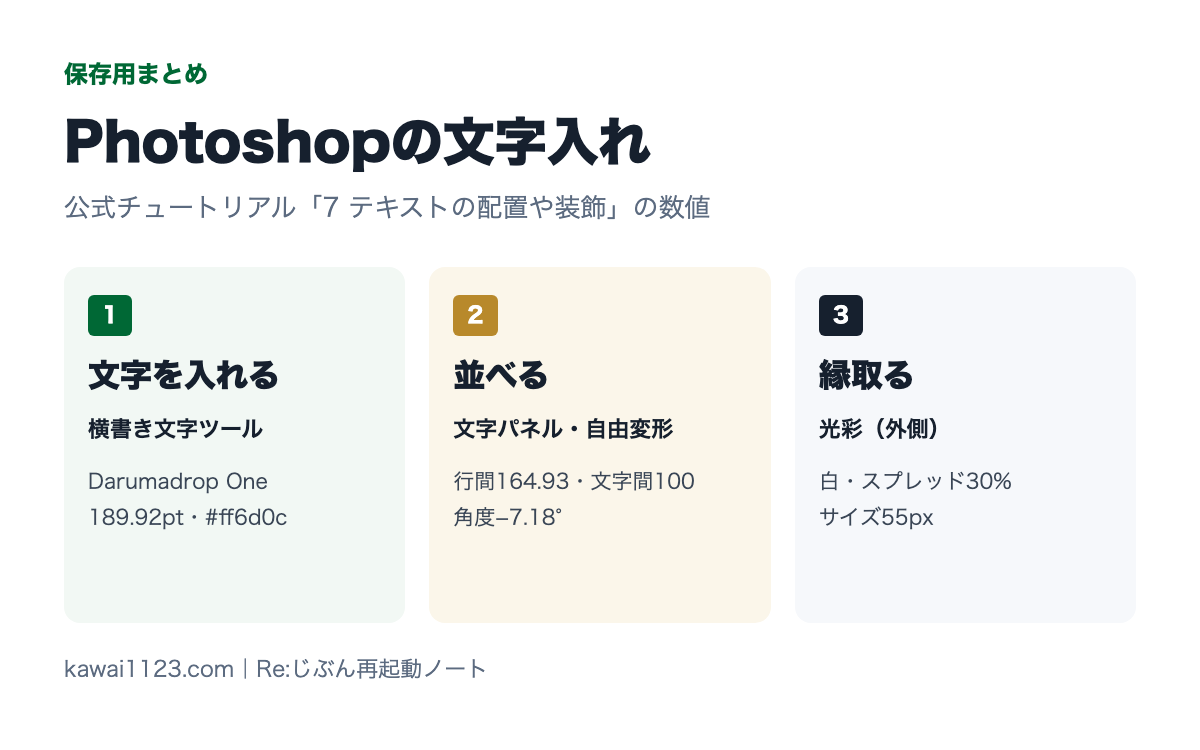 Photoshopの文字入れの保存用まとめカード。文字を入れる、並べる、縁取るの3つ