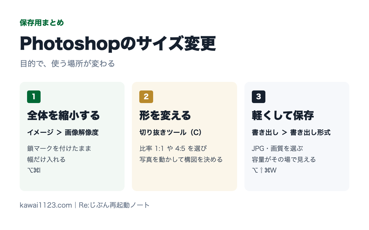Photoshopのサイズ変更の保存用まとめカード。全体を縮小、形を変える、軽くして保存の3つ