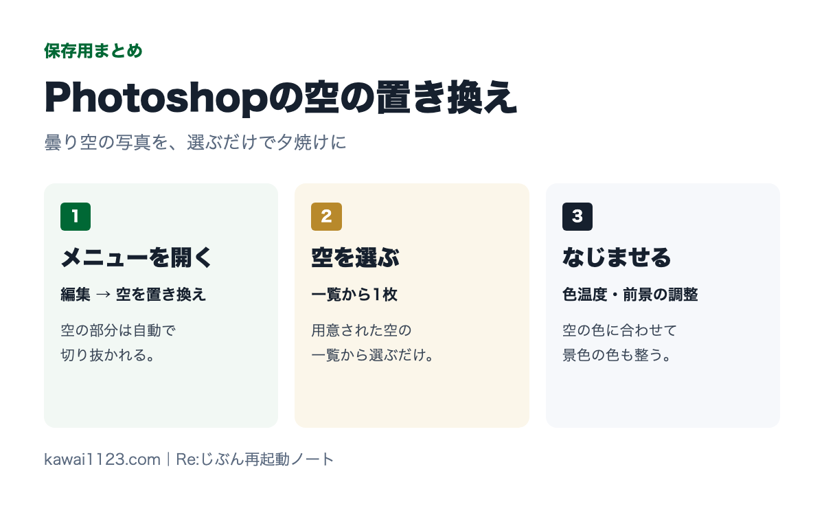 Photoshopの空の置き換えの保存用まとめカード。メニューを開く、空を選ぶ、なじませるの3つ
