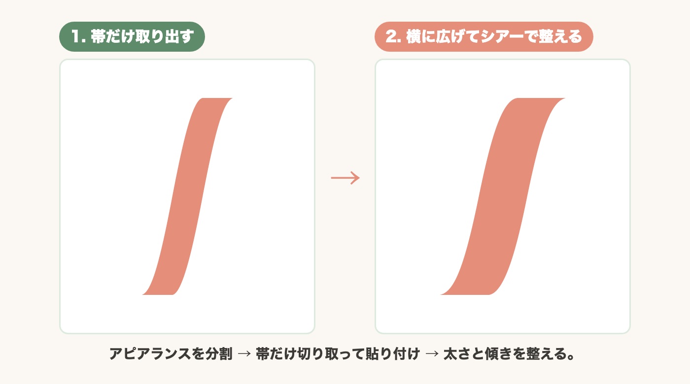 アピアランスを分割して取り出した帯と、太さと傾きを整えた帯