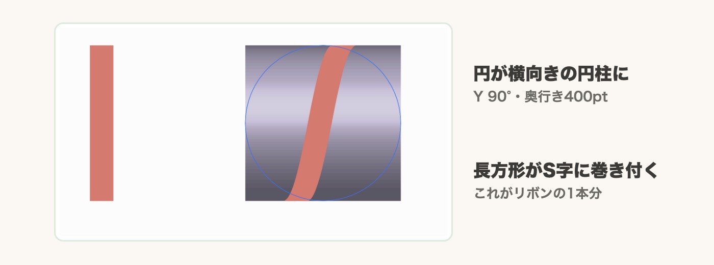 円柱にS字の帯が巻き付いたところ。これがリボン文字の1本分